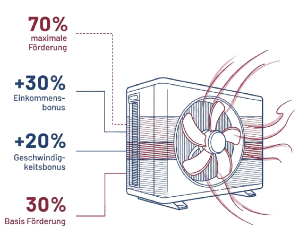 Förderung Wärmepumpe: 30 % Basis, Geschwindigkeitsbonus, Einkommensbonus – bis 70 % maximale Förderung